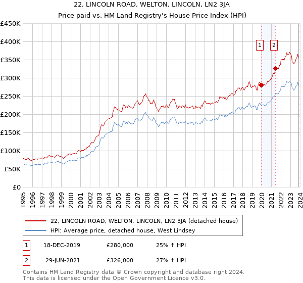 22, LINCOLN ROAD, WELTON, LINCOLN, LN2 3JA: Price paid vs HM Land Registry's House Price Index