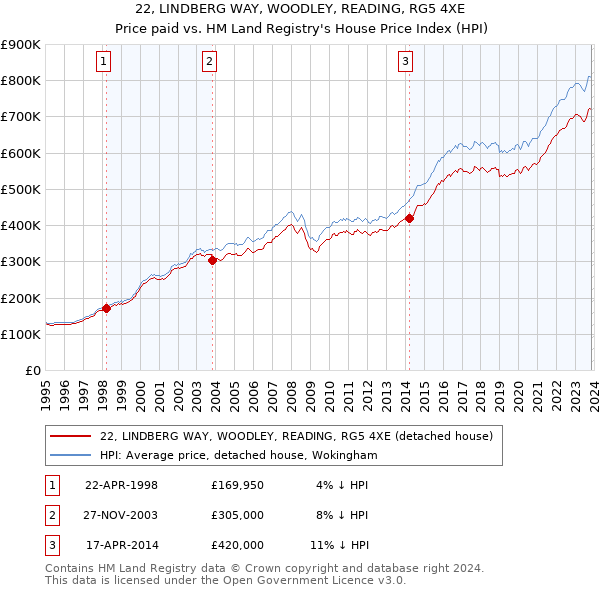22, LINDBERG WAY, WOODLEY, READING, RG5 4XE: Price paid vs HM Land Registry's House Price Index
