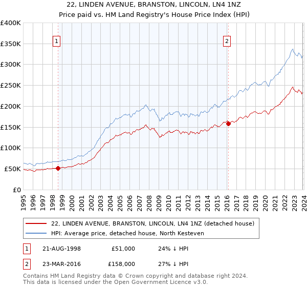 22, LINDEN AVENUE, BRANSTON, LINCOLN, LN4 1NZ: Price paid vs HM Land Registry's House Price Index