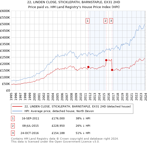 22, LINDEN CLOSE, STICKLEPATH, BARNSTAPLE, EX31 2HD: Price paid vs HM Land Registry's House Price Index