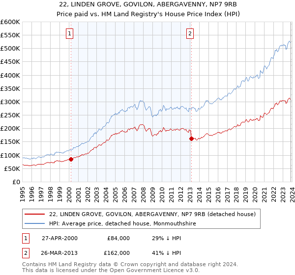 22, LINDEN GROVE, GOVILON, ABERGAVENNY, NP7 9RB: Price paid vs HM Land Registry's House Price Index
