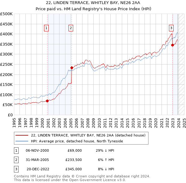 22, LINDEN TERRACE, WHITLEY BAY, NE26 2AA: Price paid vs HM Land Registry's House Price Index