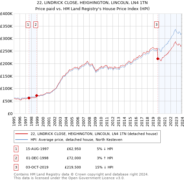 22, LINDRICK CLOSE, HEIGHINGTON, LINCOLN, LN4 1TN: Price paid vs HM Land Registry's House Price Index