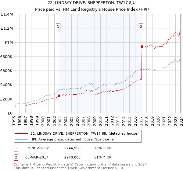 22, LINDSAY DRIVE, SHEPPERTON, TW17 8JU: Price paid vs HM Land Registry's House Price Index