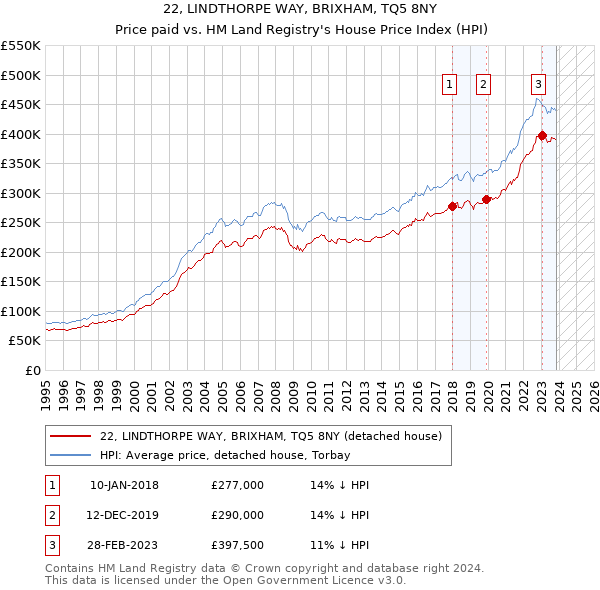 22, LINDTHORPE WAY, BRIXHAM, TQ5 8NY: Price paid vs HM Land Registry's House Price Index