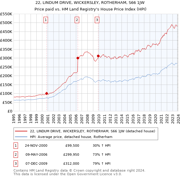 22, LINDUM DRIVE, WICKERSLEY, ROTHERHAM, S66 1JW: Price paid vs HM Land Registry's House Price Index