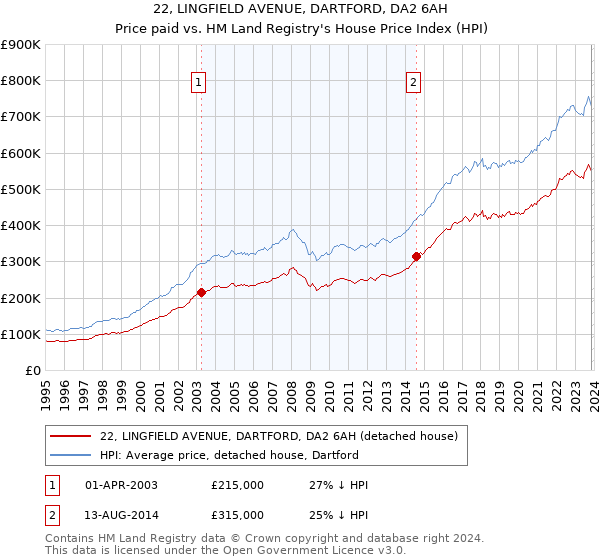 22, LINGFIELD AVENUE, DARTFORD, DA2 6AH: Price paid vs HM Land Registry's House Price Index