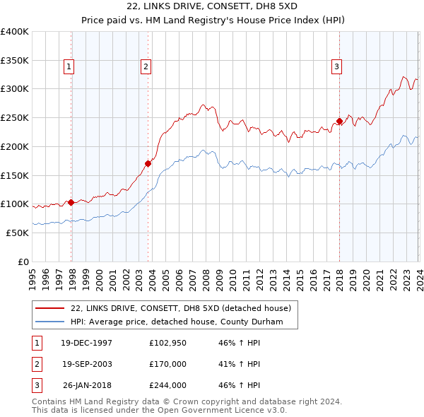 22, LINKS DRIVE, CONSETT, DH8 5XD: Price paid vs HM Land Registry's House Price Index