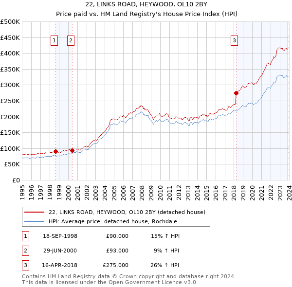 22, LINKS ROAD, HEYWOOD, OL10 2BY: Price paid vs HM Land Registry's House Price Index