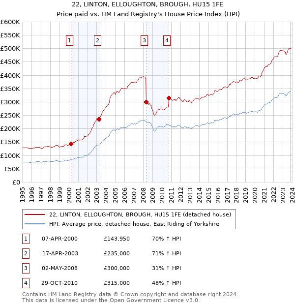 22, LINTON, ELLOUGHTON, BROUGH, HU15 1FE: Price paid vs HM Land Registry's House Price Index