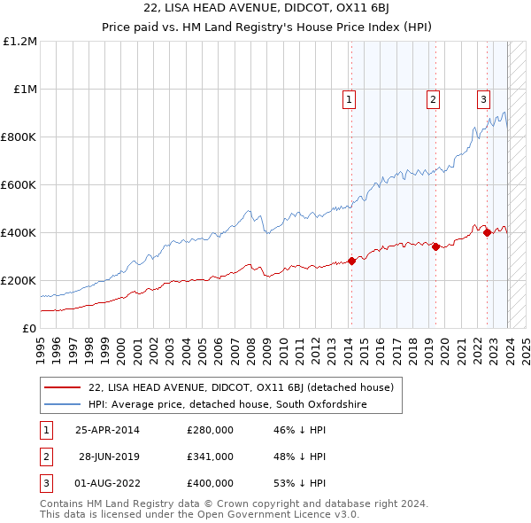 22, LISA HEAD AVENUE, DIDCOT, OX11 6BJ: Price paid vs HM Land Registry's House Price Index