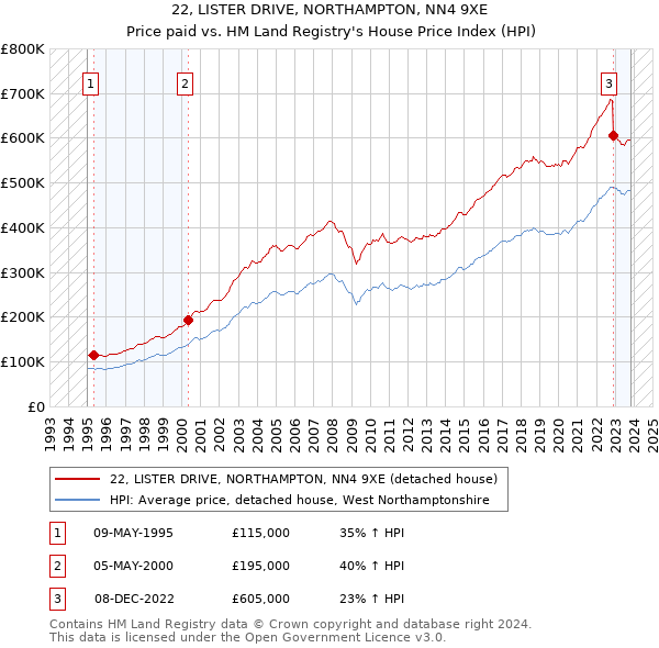 22, LISTER DRIVE, NORTHAMPTON, NN4 9XE: Price paid vs HM Land Registry's House Price Index