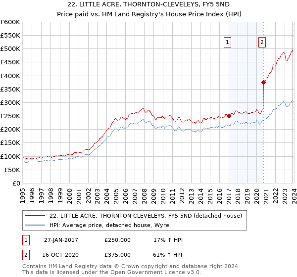 22, LITTLE ACRE, THORNTON-CLEVELEYS, FY5 5ND: Price paid vs HM Land Registry's House Price Index