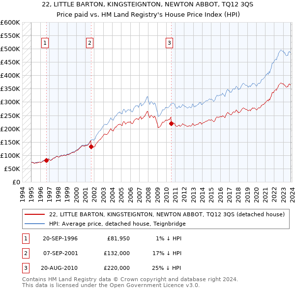 22, LITTLE BARTON, KINGSTEIGNTON, NEWTON ABBOT, TQ12 3QS: Price paid vs HM Land Registry's House Price Index
