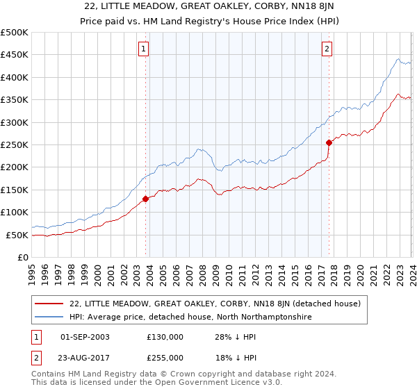 22, LITTLE MEADOW, GREAT OAKLEY, CORBY, NN18 8JN: Price paid vs HM Land Registry's House Price Index