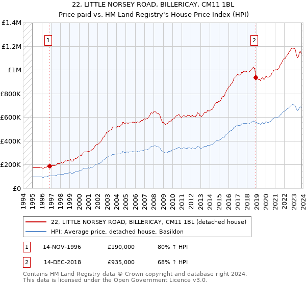 22, LITTLE NORSEY ROAD, BILLERICAY, CM11 1BL: Price paid vs HM Land Registry's House Price Index