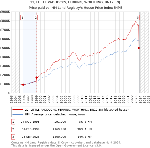 22, LITTLE PADDOCKS, FERRING, WORTHING, BN12 5NJ: Price paid vs HM Land Registry's House Price Index