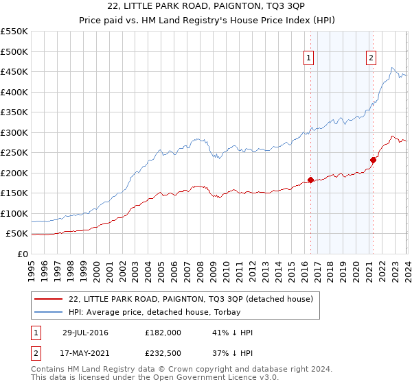 22, LITTLE PARK ROAD, PAIGNTON, TQ3 3QP: Price paid vs HM Land Registry's House Price Index
