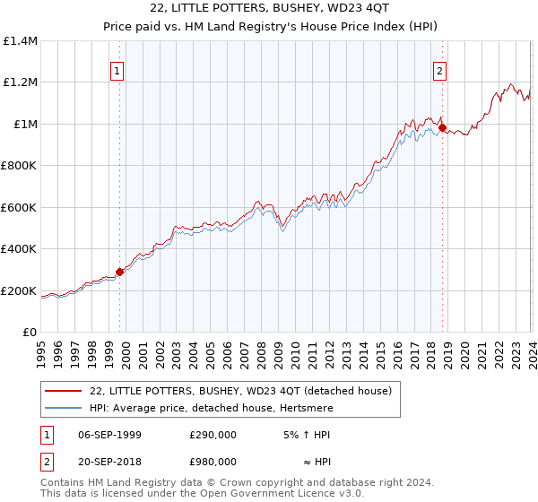 22, LITTLE POTTERS, BUSHEY, WD23 4QT: Price paid vs HM Land Registry's House Price Index