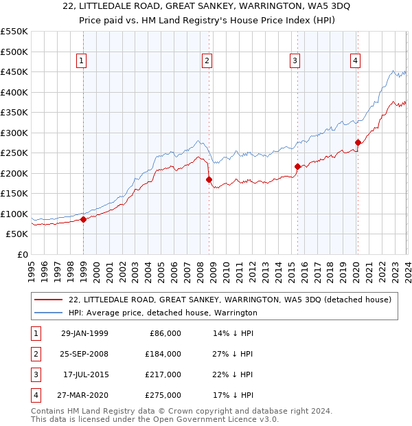 22, LITTLEDALE ROAD, GREAT SANKEY, WARRINGTON, WA5 3DQ: Price paid vs HM Land Registry's House Price Index