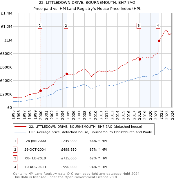 22, LITTLEDOWN DRIVE, BOURNEMOUTH, BH7 7AQ: Price paid vs HM Land Registry's House Price Index
