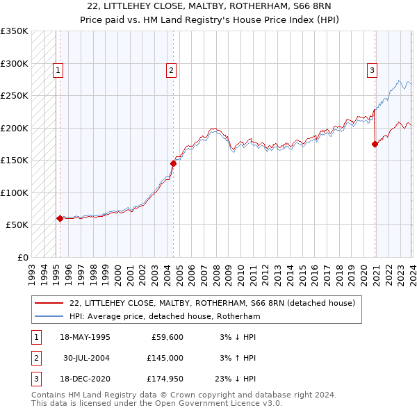 22, LITTLEHEY CLOSE, MALTBY, ROTHERHAM, S66 8RN: Price paid vs HM Land Registry's House Price Index