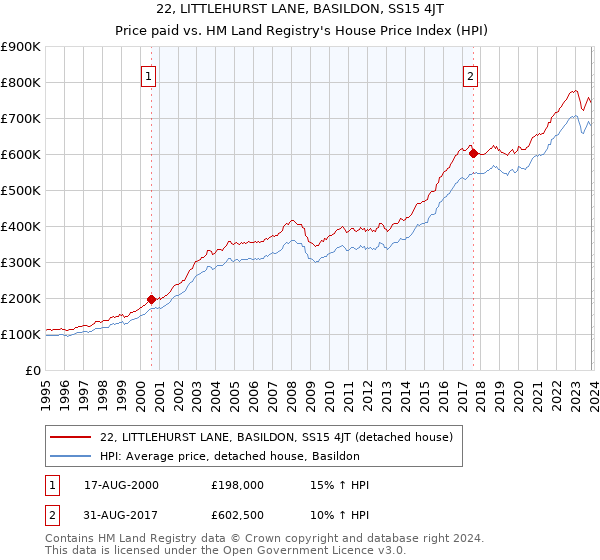 22, LITTLEHURST LANE, BASILDON, SS15 4JT: Price paid vs HM Land Registry's House Price Index