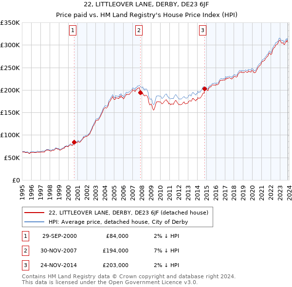 22, LITTLEOVER LANE, DERBY, DE23 6JF: Price paid vs HM Land Registry's House Price Index