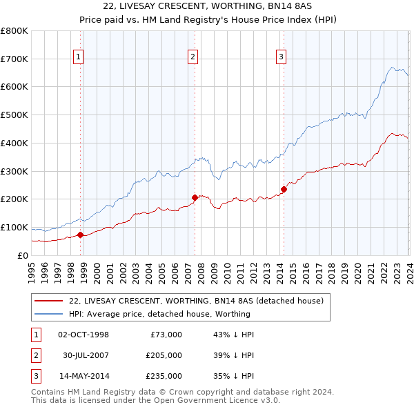22, LIVESAY CRESCENT, WORTHING, BN14 8AS: Price paid vs HM Land Registry's House Price Index