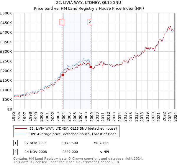 22, LIVIA WAY, LYDNEY, GL15 5NU: Price paid vs HM Land Registry's House Price Index