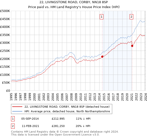 22, LIVINGSTONE ROAD, CORBY, NN18 8SP: Price paid vs HM Land Registry's House Price Index