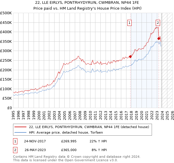 22, LLE EIRLYS, PONTRHYDYRUN, CWMBRAN, NP44 1FE: Price paid vs HM Land Registry's House Price Index