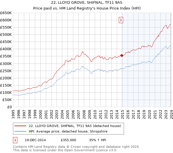 22, LLOYD GROVE, SHIFNAL, TF11 9AS: Price paid vs HM Land Registry's House Price Index