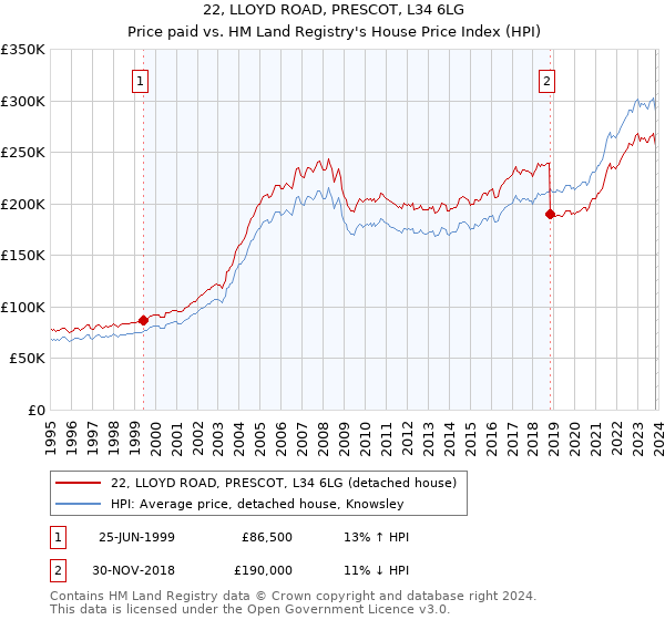 22, LLOYD ROAD, PRESCOT, L34 6LG: Price paid vs HM Land Registry's House Price Index