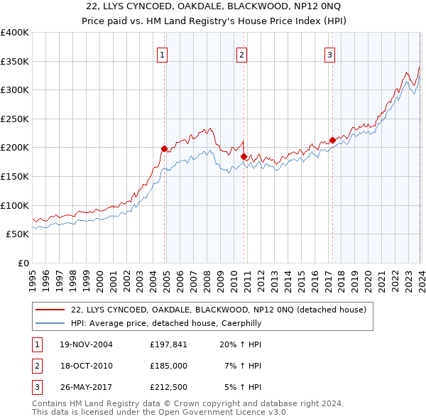 22, LLYS CYNCOED, OAKDALE, BLACKWOOD, NP12 0NQ: Price paid vs HM Land Registry's House Price Index