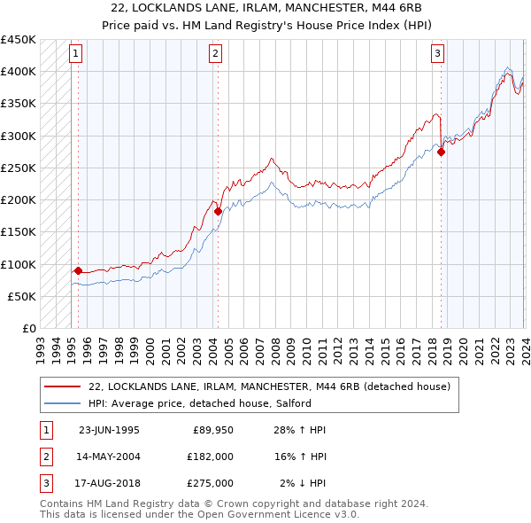 22, LOCKLANDS LANE, IRLAM, MANCHESTER, M44 6RB: Price paid vs HM Land Registry's House Price Index
