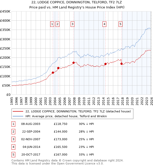 22, LODGE COPPICE, DONNINGTON, TELFORD, TF2 7LZ: Price paid vs HM Land Registry's House Price Index