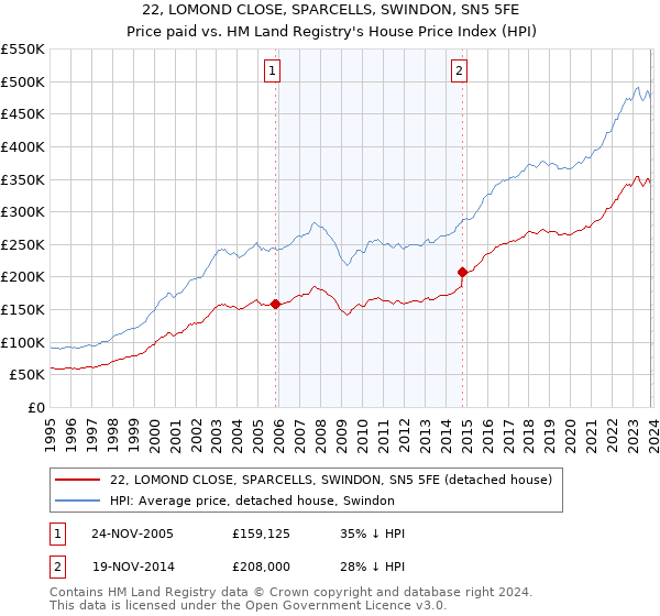 22, LOMOND CLOSE, SPARCELLS, SWINDON, SN5 5FE: Price paid vs HM Land Registry's House Price Index