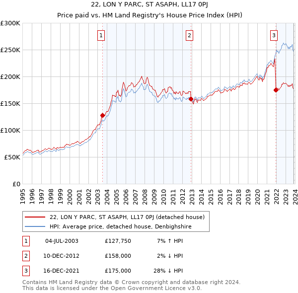 22, LON Y PARC, ST ASAPH, LL17 0PJ: Price paid vs HM Land Registry's House Price Index