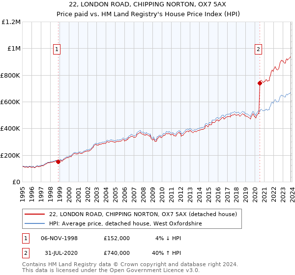 22, LONDON ROAD, CHIPPING NORTON, OX7 5AX: Price paid vs HM Land Registry's House Price Index