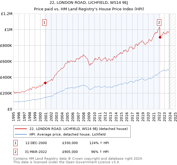 22, LONDON ROAD, LICHFIELD, WS14 9EJ: Price paid vs HM Land Registry's House Price Index