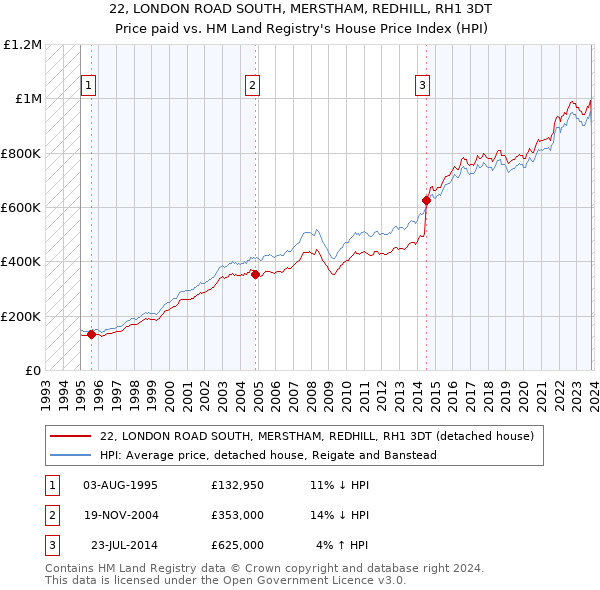 22, LONDON ROAD SOUTH, MERSTHAM, REDHILL, RH1 3DT: Price paid vs HM Land Registry's House Price Index