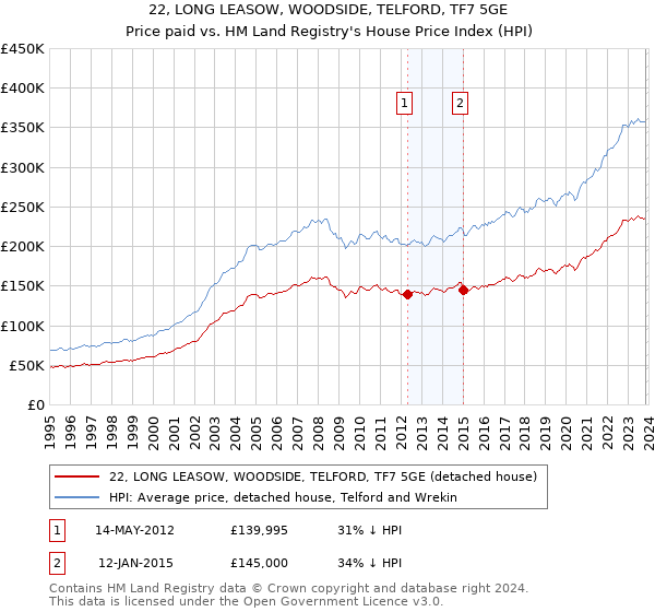 22, LONG LEASOW, WOODSIDE, TELFORD, TF7 5GE: Price paid vs HM Land Registry's House Price Index