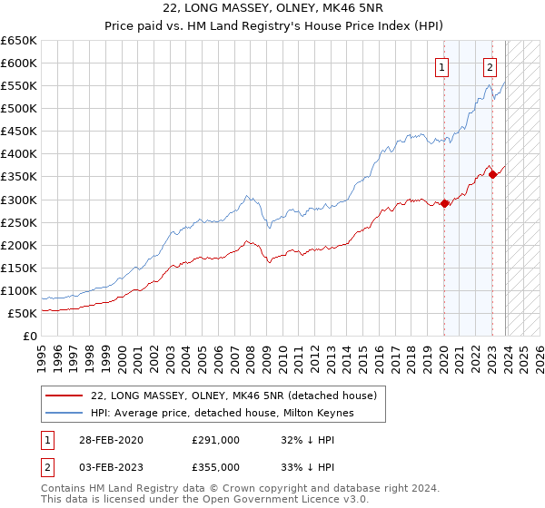 22, LONG MASSEY, OLNEY, MK46 5NR: Price paid vs HM Land Registry's House Price Index