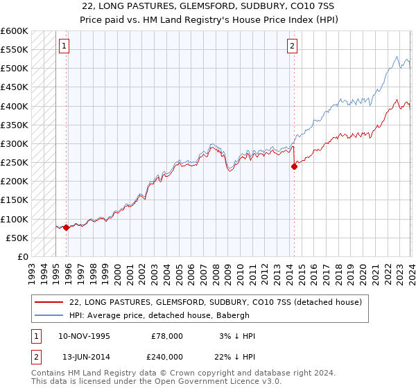 22, LONG PASTURES, GLEMSFORD, SUDBURY, CO10 7SS: Price paid vs HM Land Registry's House Price Index