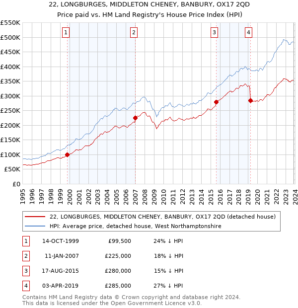 22, LONGBURGES, MIDDLETON CHENEY, BANBURY, OX17 2QD: Price paid vs HM Land Registry's House Price Index