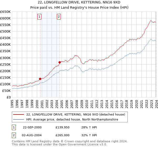 22, LONGFELLOW DRIVE, KETTERING, NN16 9XD: Price paid vs HM Land Registry's House Price Index