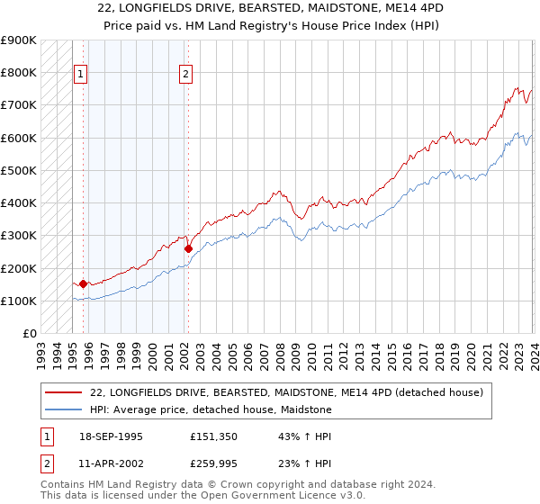 22, LONGFIELDS DRIVE, BEARSTED, MAIDSTONE, ME14 4PD: Price paid vs HM Land Registry's House Price Index