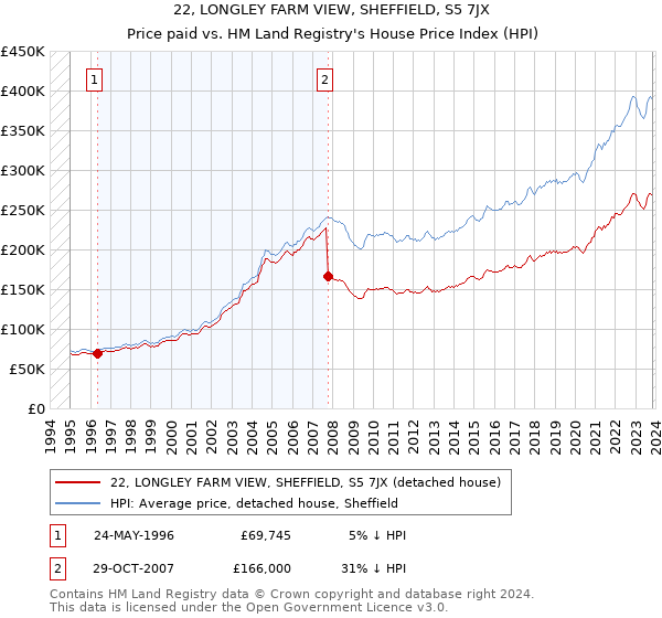 22, LONGLEY FARM VIEW, SHEFFIELD, S5 7JX: Price paid vs HM Land Registry's House Price Index