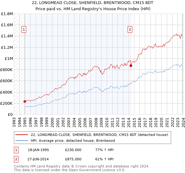 22, LONGMEAD CLOSE, SHENFIELD, BRENTWOOD, CM15 8DT: Price paid vs HM Land Registry's House Price Index